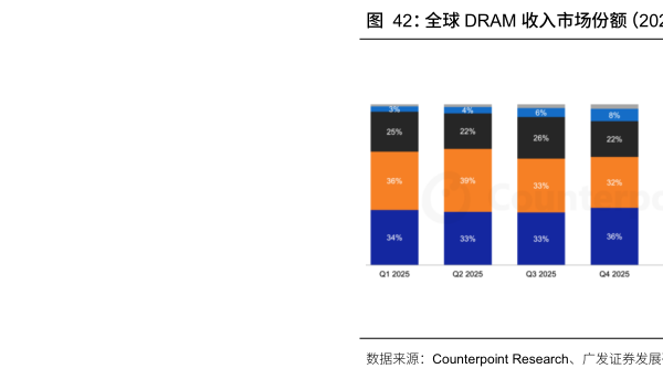 咨询下各位全球 DRAM 收入市场份额（2025Q1-2026Q1）    全球 NAND 营收份额（2025Q1-2026Q1）