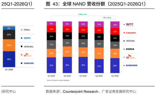 谁能回答全球 NAND 营收份额（2025Q1-2026Q1）