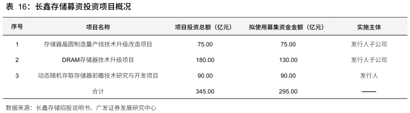 如何看待长鑫存储募资投资项目概况