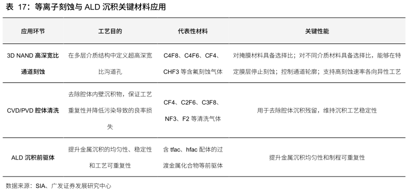 如何了解等离子刻蚀与 ALD 沉积关键材料应用