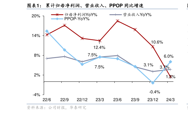 请问一下累计归母净利润、营业收入、PPOP 同比增速?