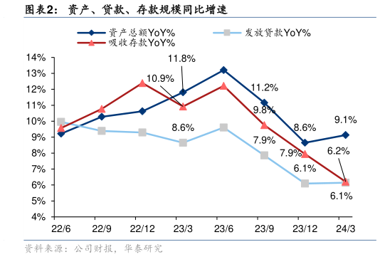 想问下各位网友资产、贷款、存款规模同比增速?