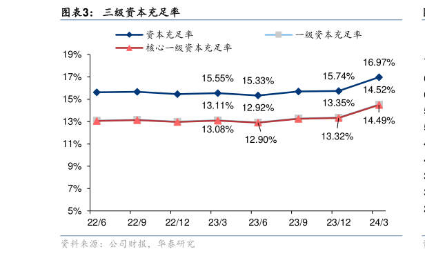 想问下各位网友三级资本充足率?