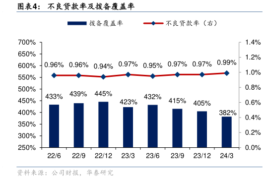 如何了解不良贷款率及拨备覆盖率?