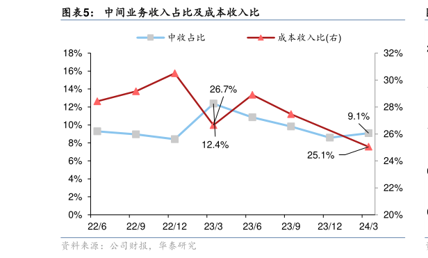 怎样理解中间业务收入占比及成本收入比?