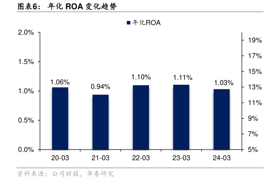 请问一下年化 ROA 变化趋势?