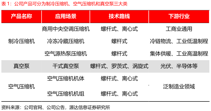 如何看待公司产品可分为制冷压缩机、空气压缩机和真空泵三大类