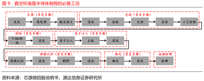 想问下各位网友真空环境是半导体制程的必备工况
