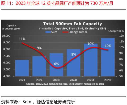 如何了解2023 年全球 12 英寸晶圆厂产能预计为 730 万片月