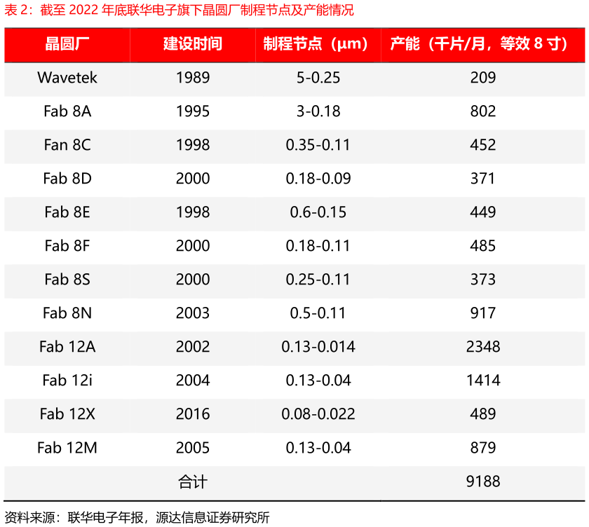 如何看待截至 2022 年底联华电子旗下晶圆厂制程节点及产能情况