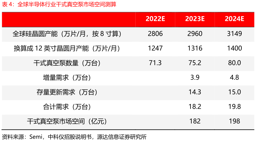 如何解释全球半导体行业干式真空泵市场空间测算