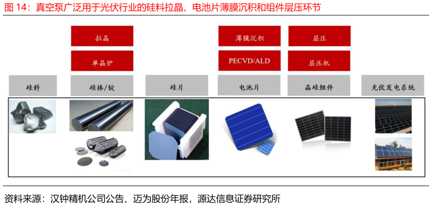 你知道真空泵广泛用于光伏行业的硅料拉晶、电池片薄膜沉积和组件层压环节