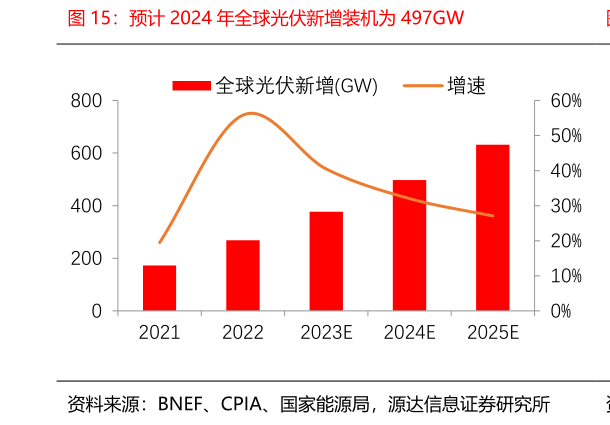 谁知道预计 2024 年全球光伏新增装机为 497GW