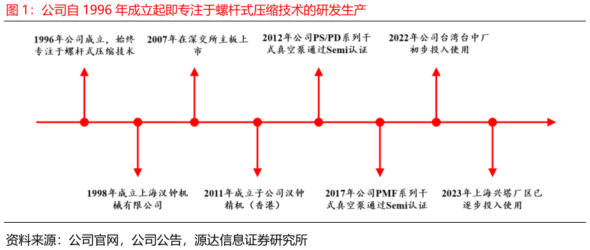 我想了解一下公司自 1996 年成立起即专注于螺杆式压缩技术的研发生产