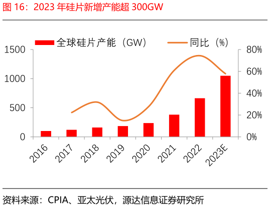 怎样理解2023 年硅片新增产能超 300GW