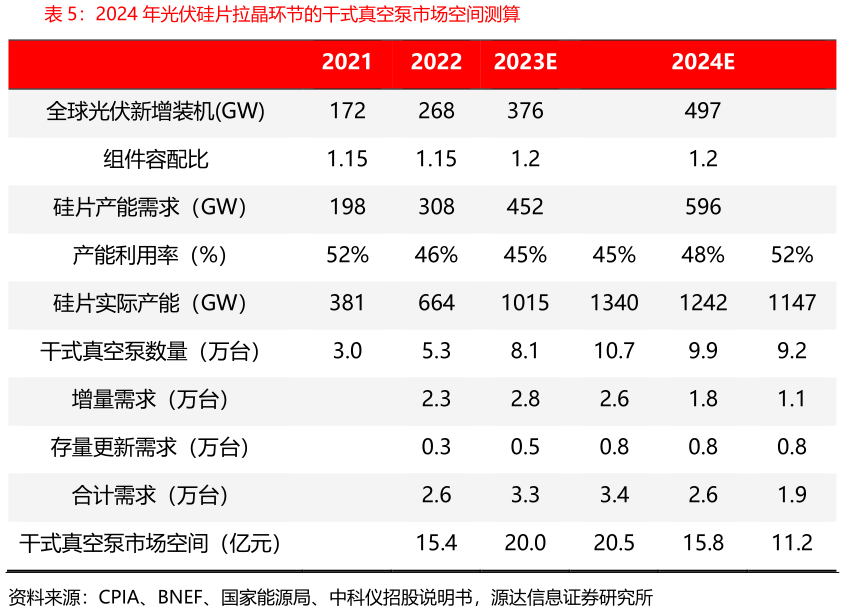 如何了解2024 年光伏硅片拉晶环节的干式真空泵市场空间测算