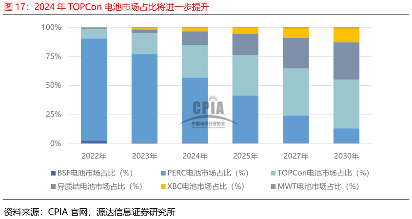 如何了解2024 年 TOPCon 电池市场占比将进一步提升