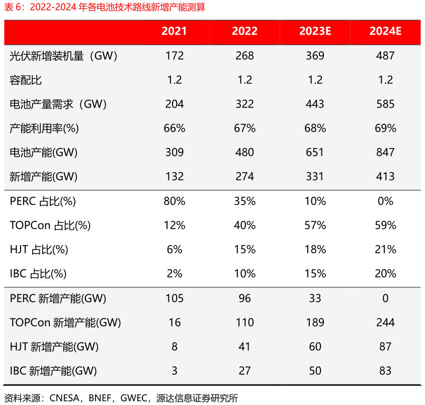 各位网友请教一下2022-2024 年各电池技术路线新增产能测算