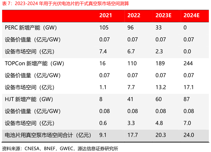 如何看待2023-2024 年用于光伏电池片的干式真空泵市场空间测算