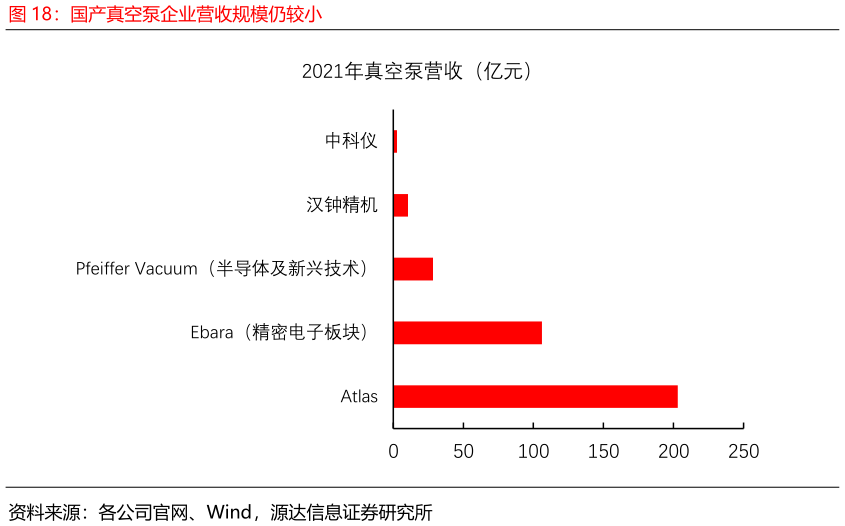 谁能回答国产真空泵企业营收规模仍较小?