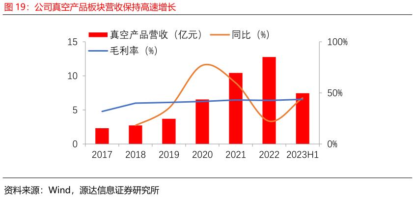 我想了解一下公司真空产品板块营收保持高速增长?