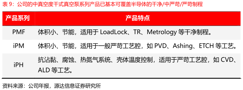 我想了解一下公司的中真空度干式真空泵系列产品已基本可覆盖半导体的干净中严苛严苛制程?