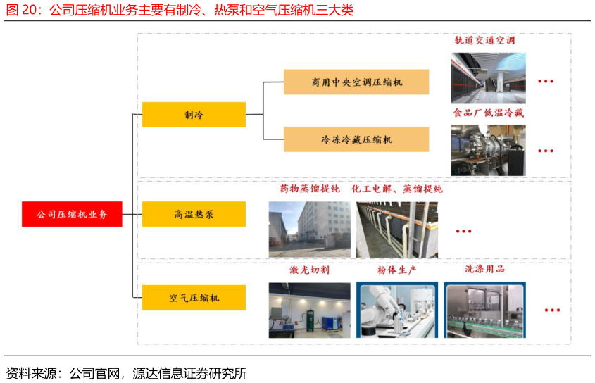 请问一下公司压缩机业务主要有制冷、热泵和空气压缩机三大类?