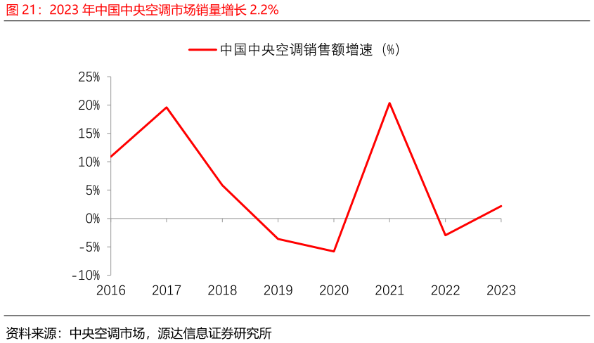 咨询下各位2023 年中国中央空调市场销量增长 2.2%?