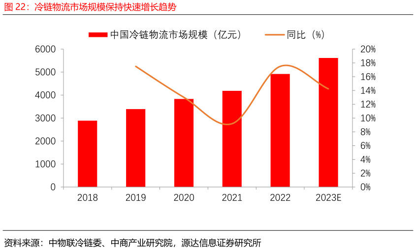 如何才能冷链物流市场规模保持快速增长趋势?