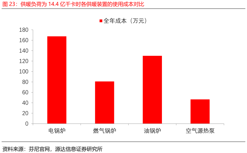 你知道供暖负荷为 14.4 亿千卡时各供暖装置的使用成本对比?