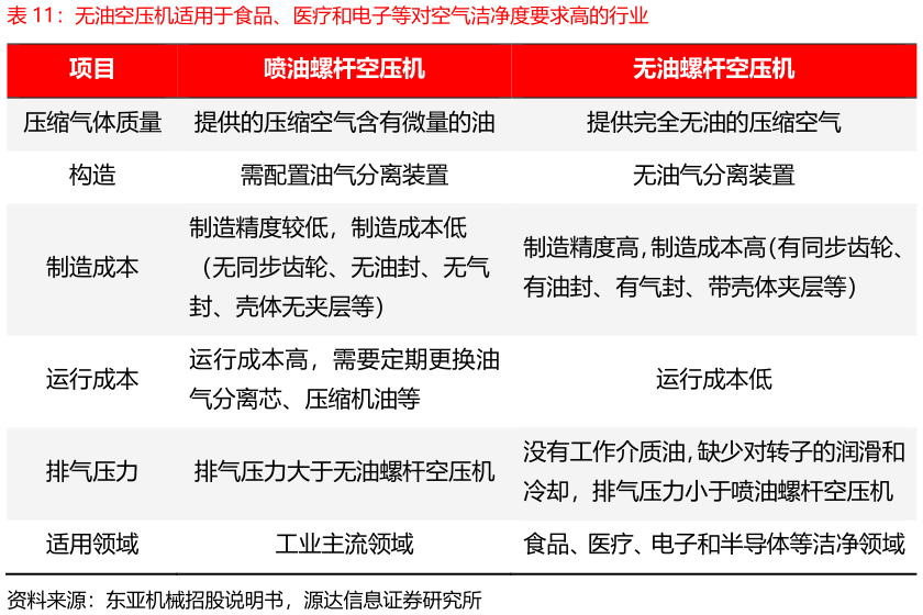 如何看待无油空压机适用于食品、医疗和电子等对空气洁净度要求高的行业?