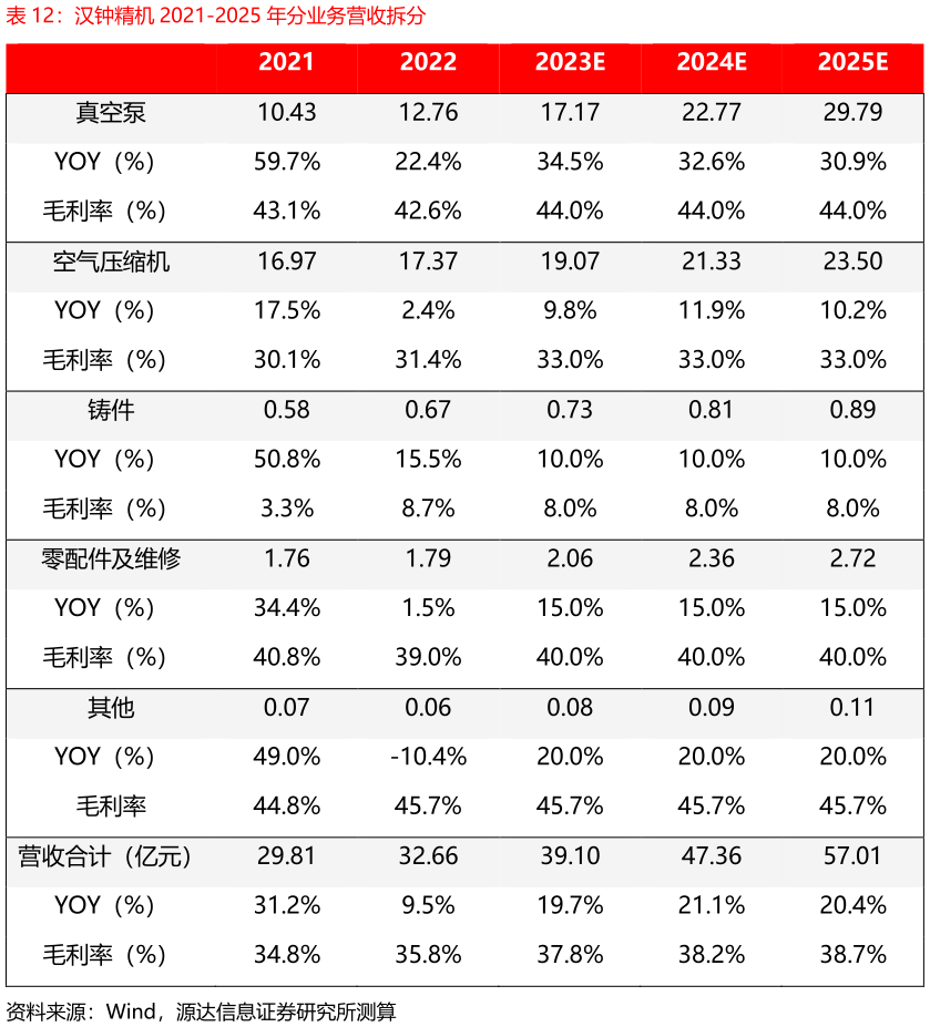 各位网友请教一下汉钟精机 2021-2025 年分业务营收拆分?