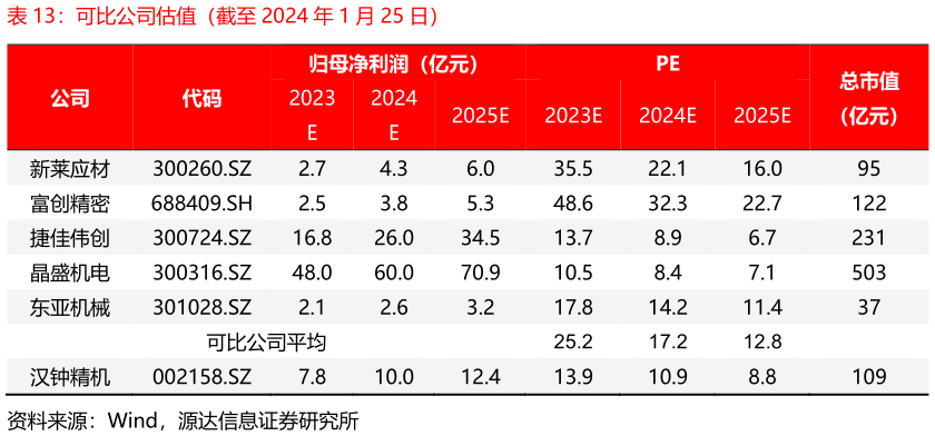 如何了解可比公司估值（截至 2024 年 1 月 25 日）?