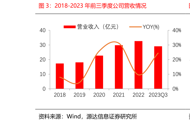 如何看待2018-2023 年前三季度公司营收情况