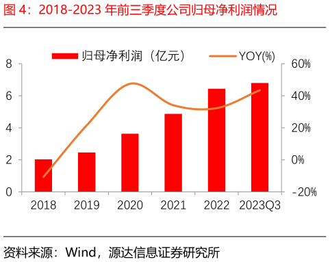 你知道2018-2023 年前三季度公司归母净利润情况