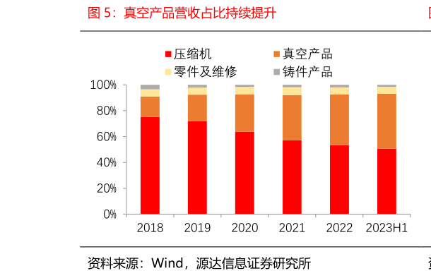 想关注一下真空产品营收占比持续提升