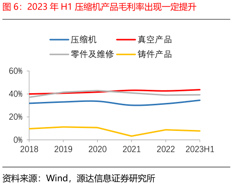 谁知道2023 年 H1 压缩机产品毛利率出现一定提升