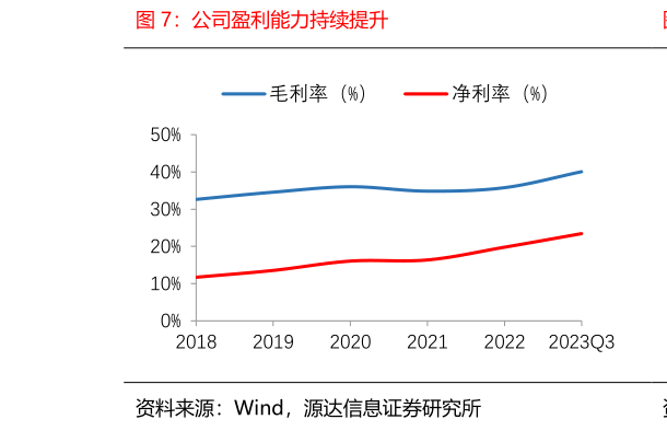 如何了解公司盈利能力持续提升