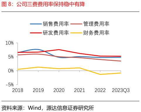 如何了解公司三费费用率保持稳中有降