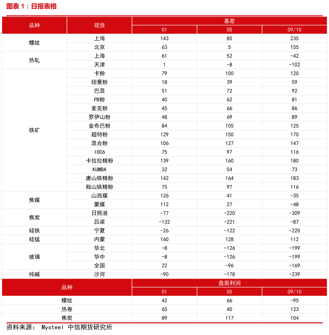 想问下各位网友日报表格