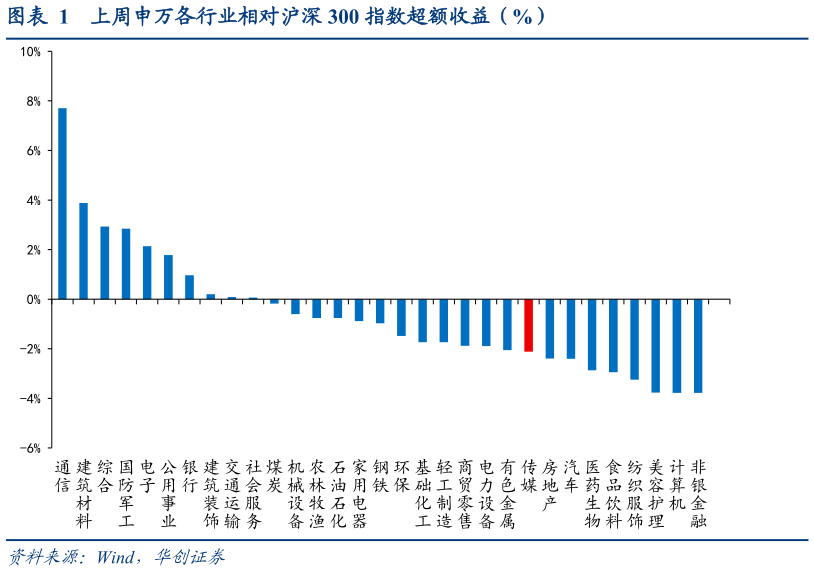 如何了解上周申万各行业相对沪深 300 指数超额收益（%）?