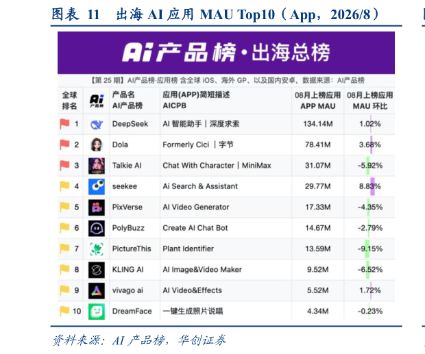 你知道出海 AI 应用 MAU Top10（App，20268）?