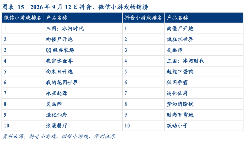 如何才能2026 年 9 月 12 日抖音、微信小游戏畅销榜?