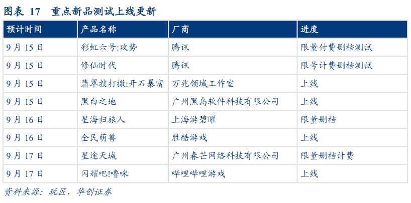 怎样理解重点新品测试上线更新?