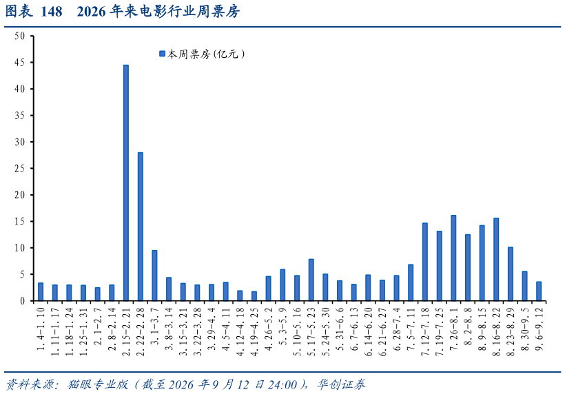 如何才能2026 年来电影行业周票房?
