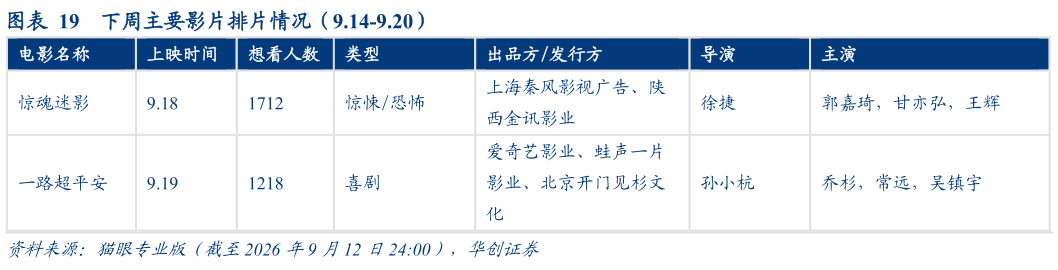 各位网友请教一下下周主要影片排片情况（9.14-9.20）?
