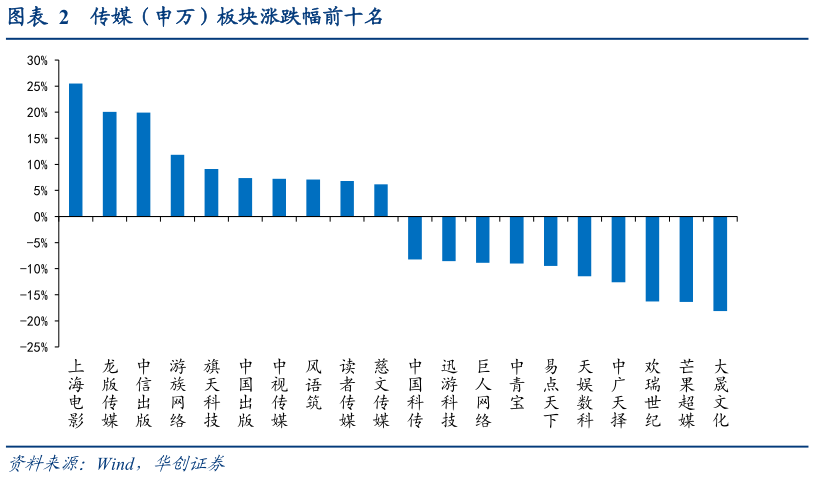 如何了解传媒（申万）板块涨跌幅前十名?
