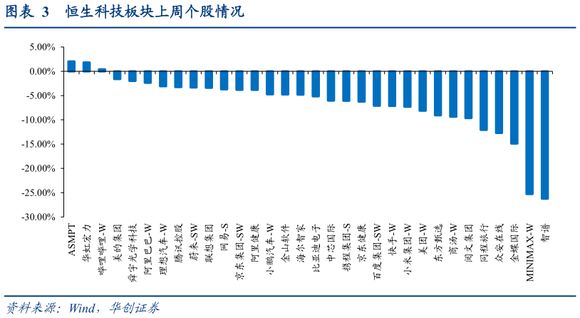 咨询大家恒生科技板块上周个股情况?