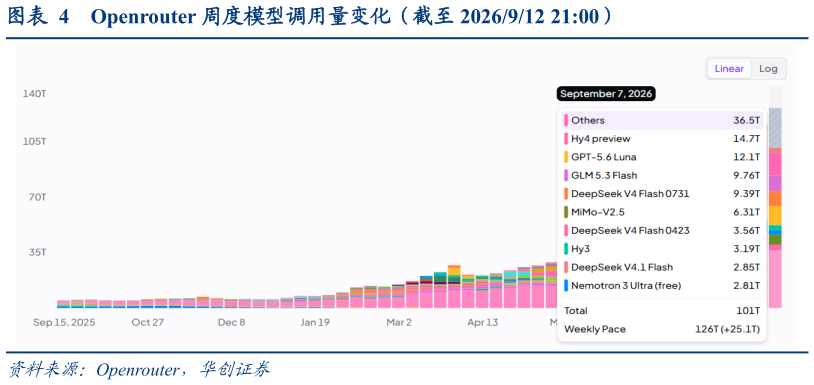 如何才能Openrouter 周度模型调用量变化（截至 2026912 21:00）?