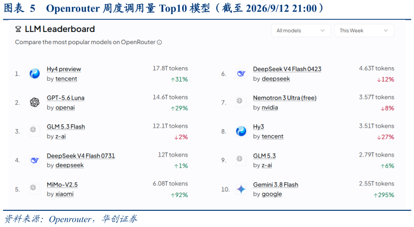 怎样理解Openrouter 周度调用量 Top10 模型（截至 2026912 21:00）?